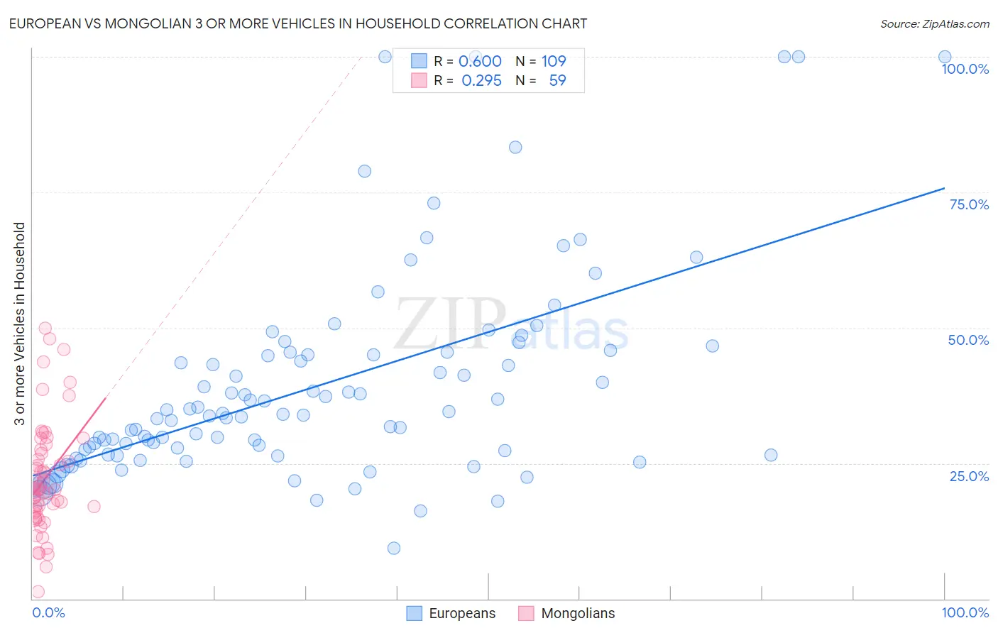 European vs Mongolian 3 or more Vehicles in Household