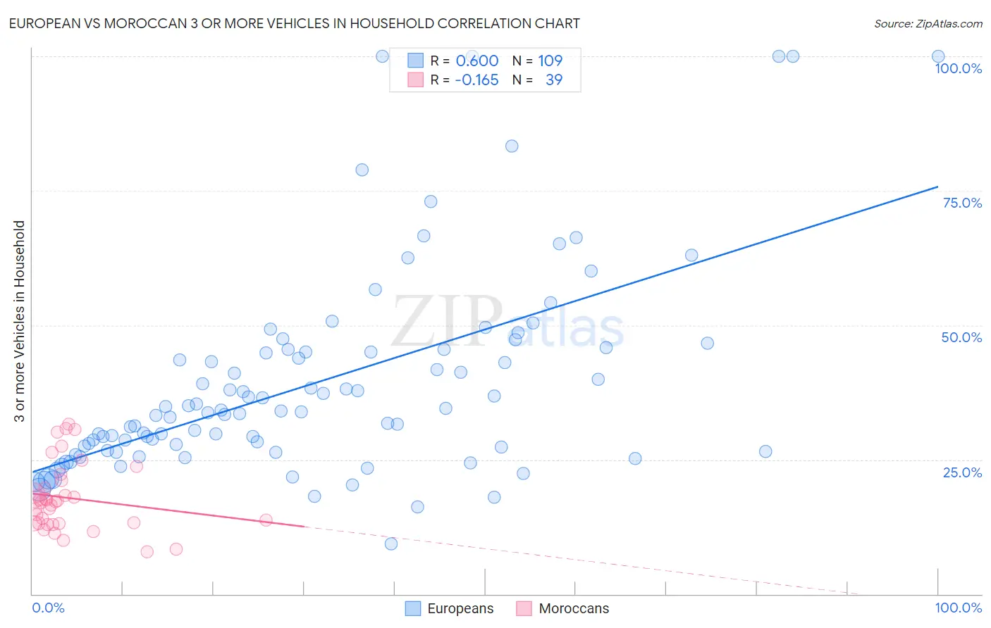 European vs Moroccan 3 or more Vehicles in Household