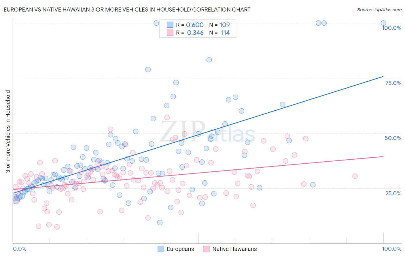 European vs Native Hawaiian 3 or more Vehicles in Household