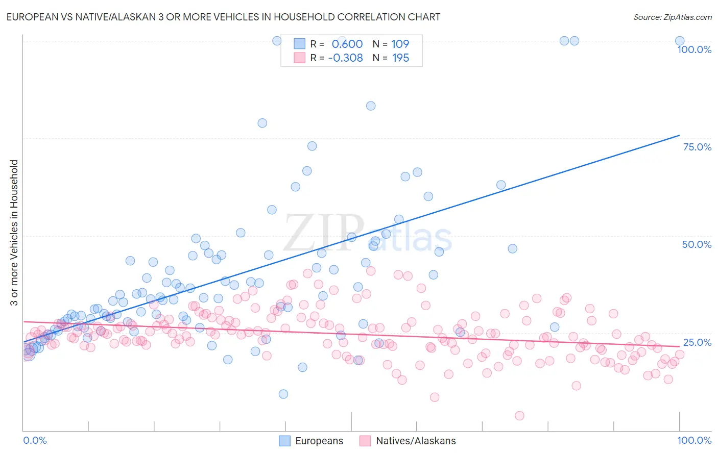 European vs Native/Alaskan 3 or more Vehicles in Household