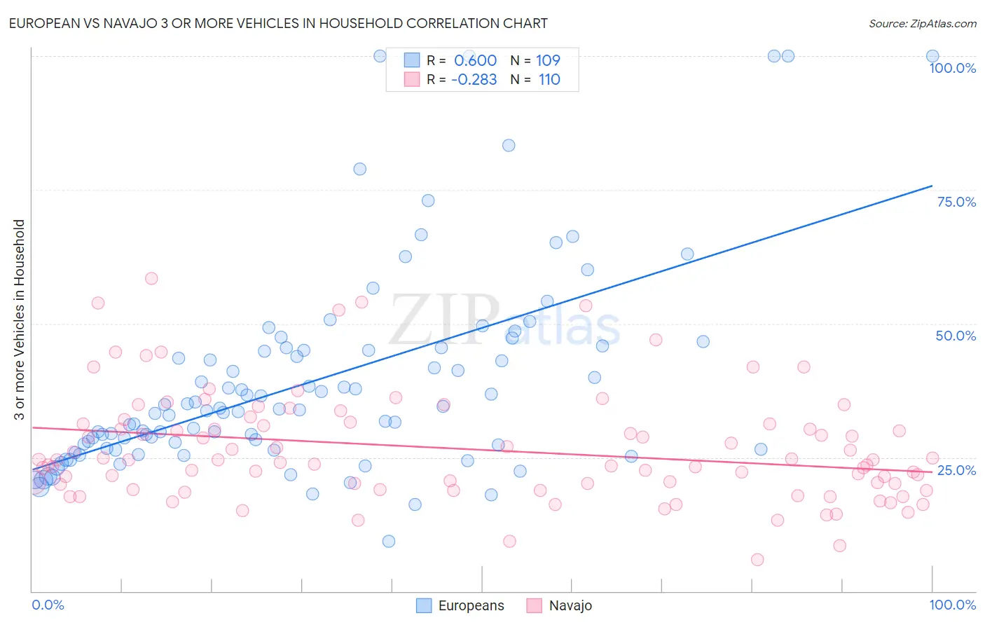 European vs Navajo 3 or more Vehicles in Household