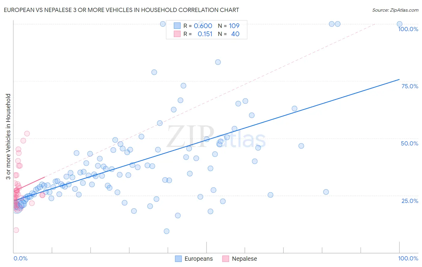 European vs Nepalese 3 or more Vehicles in Household