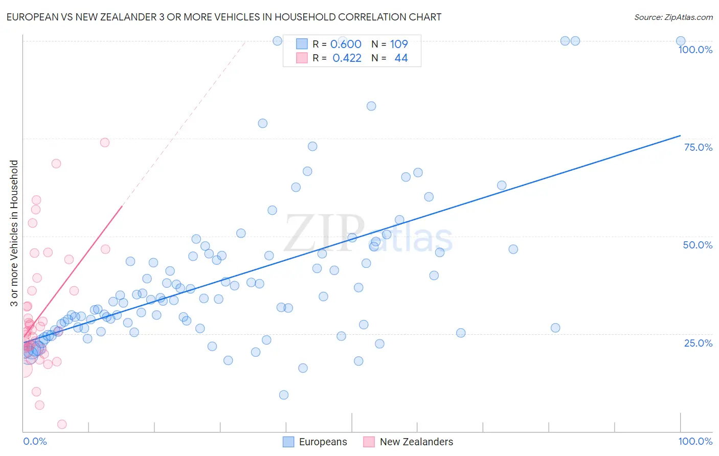 European vs New Zealander 3 or more Vehicles in Household