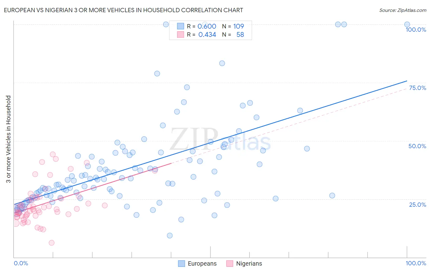 European vs Nigerian 3 or more Vehicles in Household