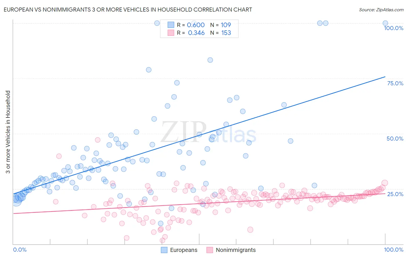 European vs Nonimmigrants 3 or more Vehicles in Household