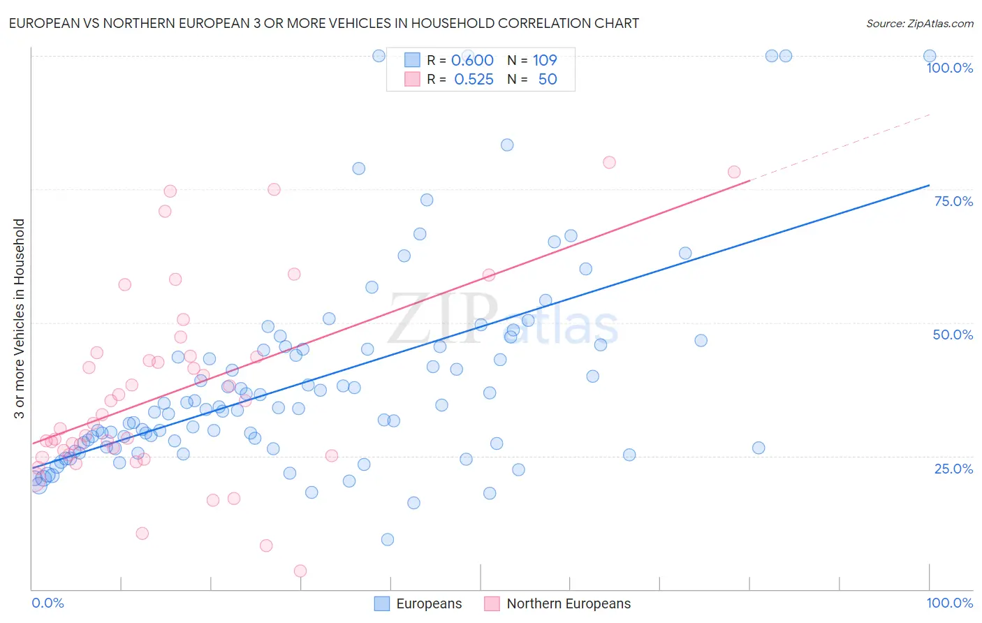 European vs Northern European 3 or more Vehicles in Household