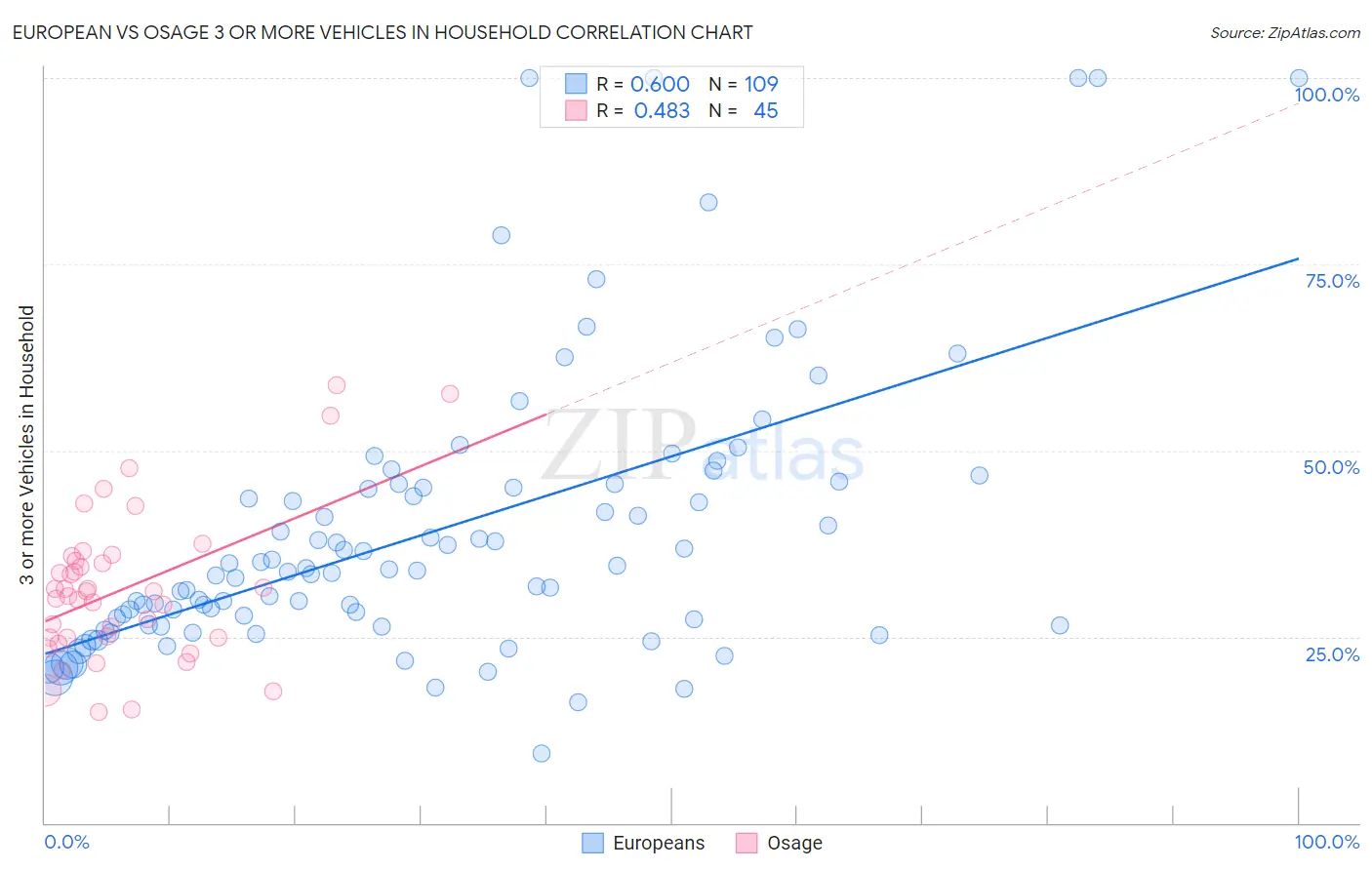 European vs Osage 3 or more Vehicles in Household