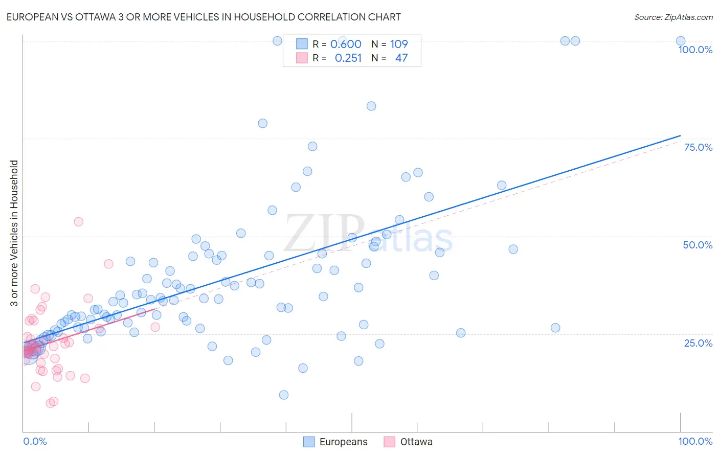 European vs Ottawa 3 or more Vehicles in Household