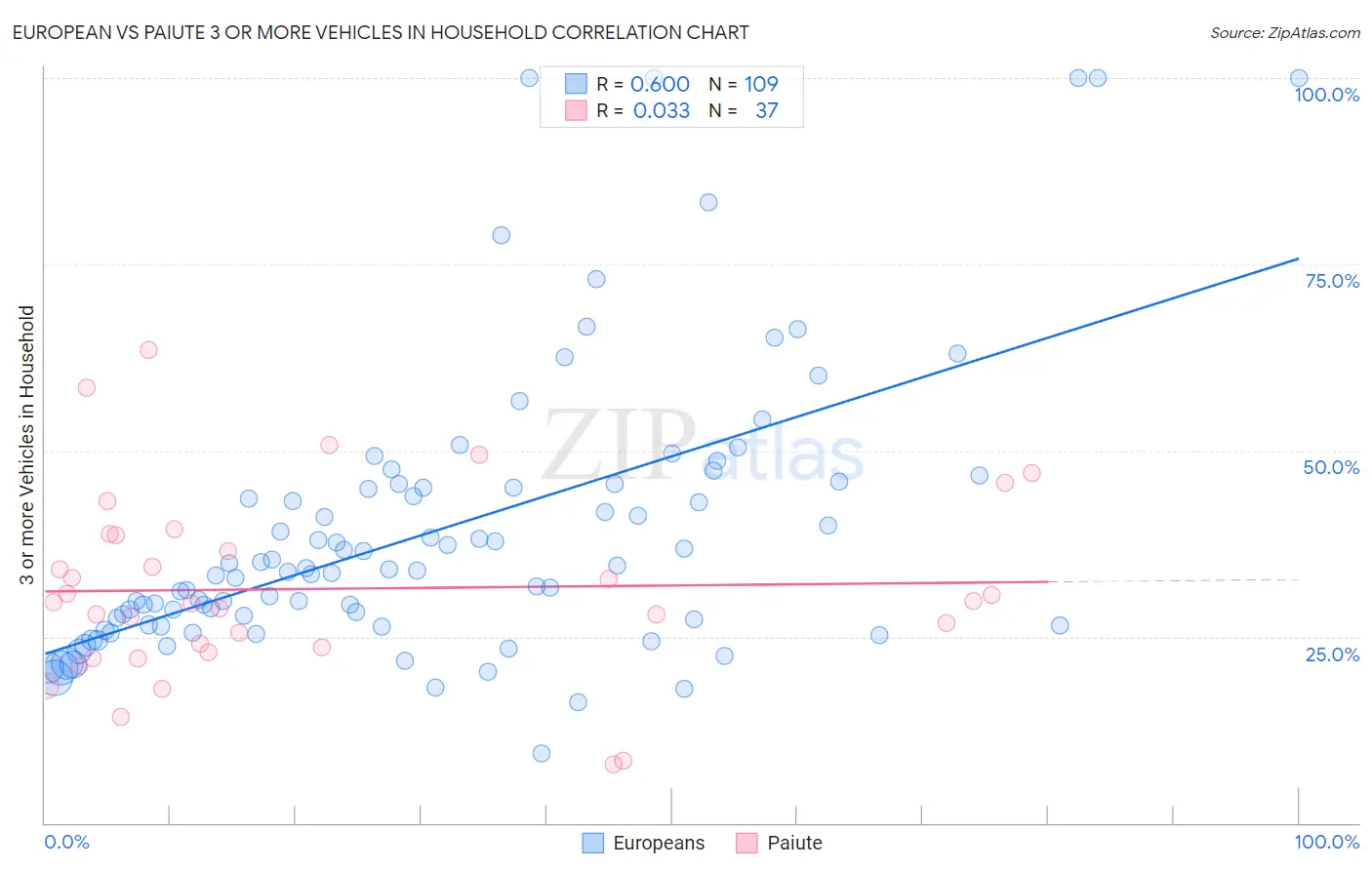 European vs Paiute 3 or more Vehicles in Household
