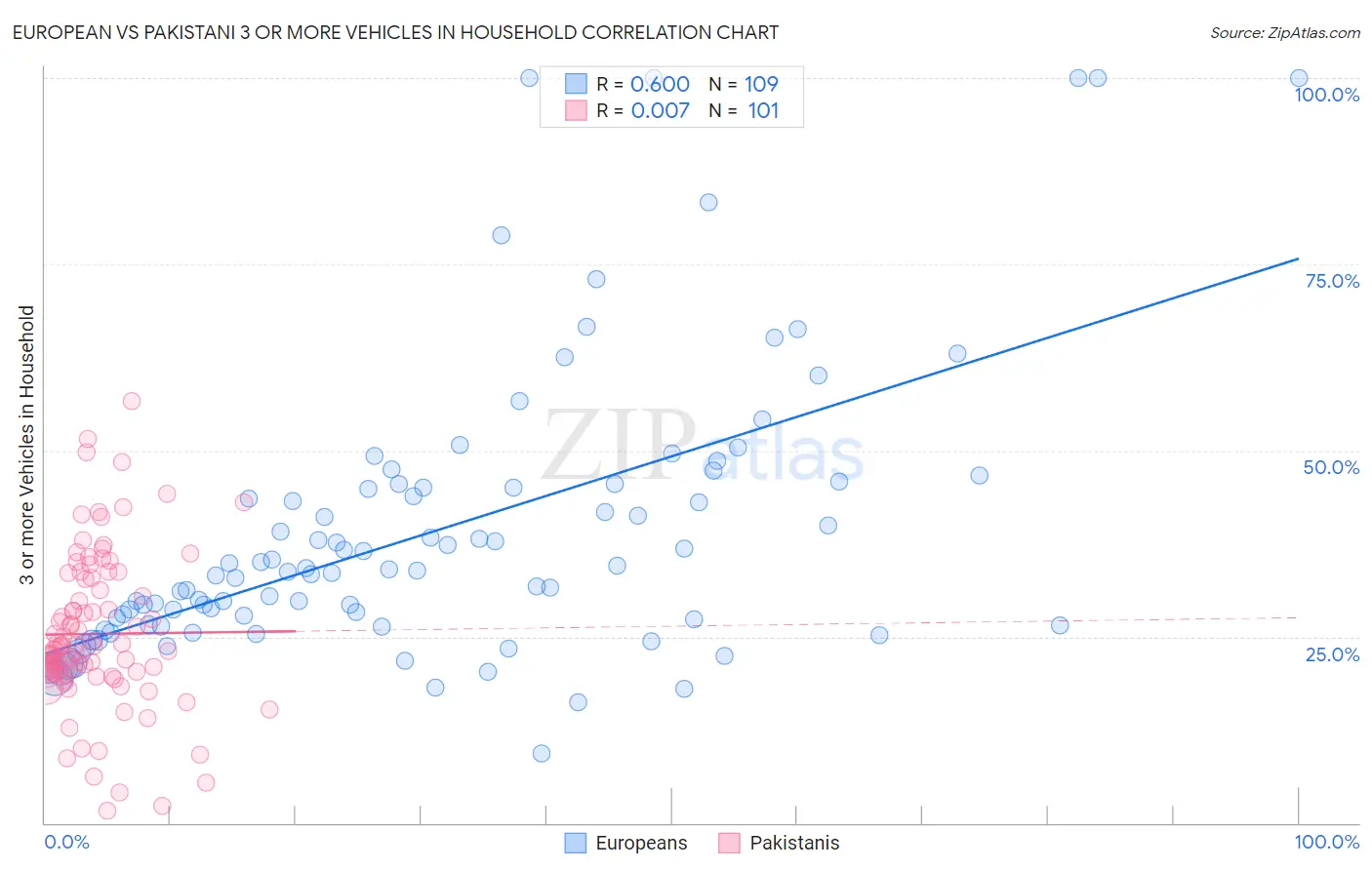 European vs Pakistani 3 or more Vehicles in Household