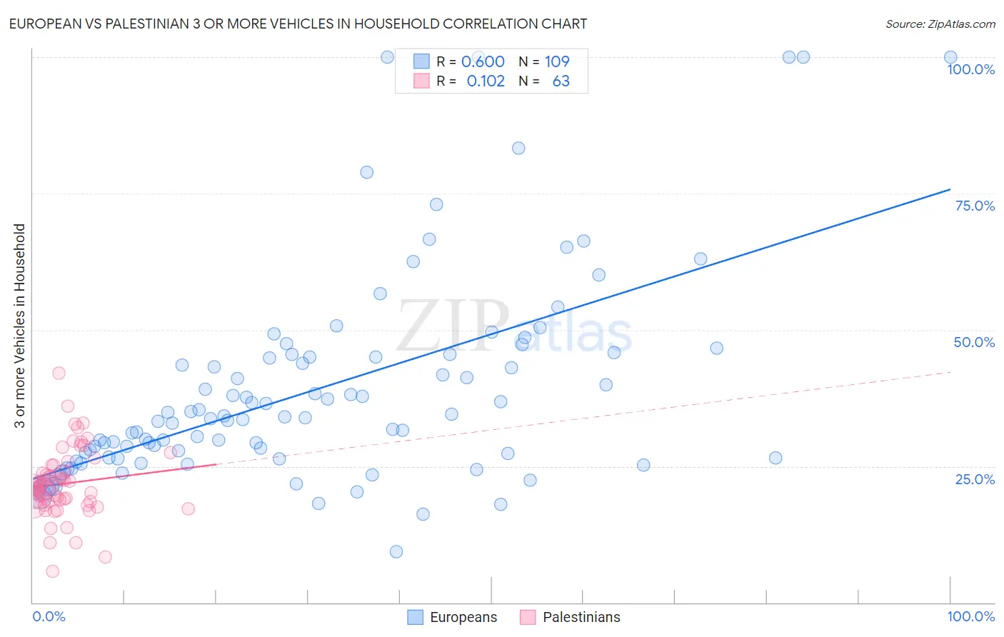 European vs Palestinian 3 or more Vehicles in Household