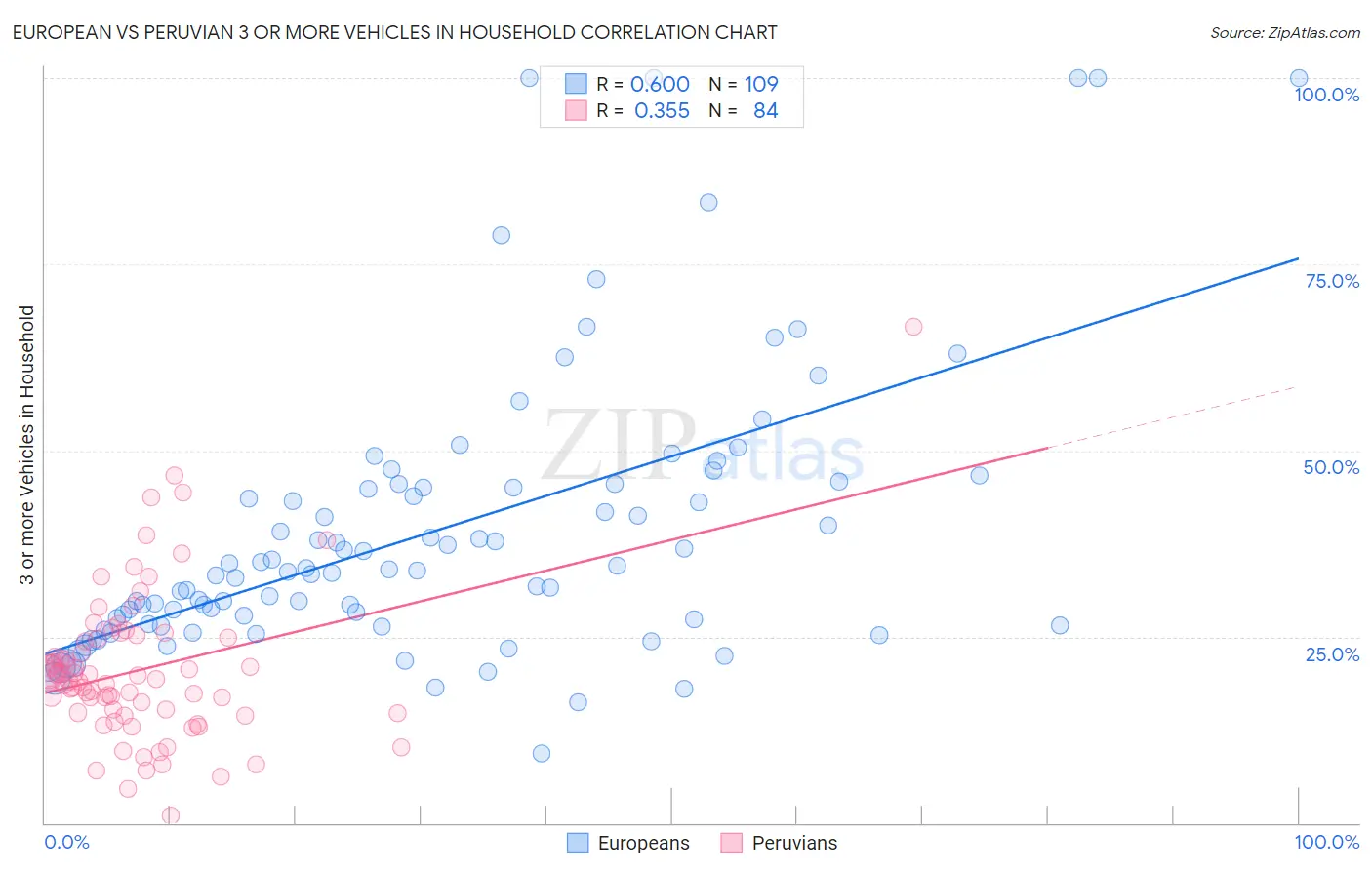European vs Peruvian 3 or more Vehicles in Household