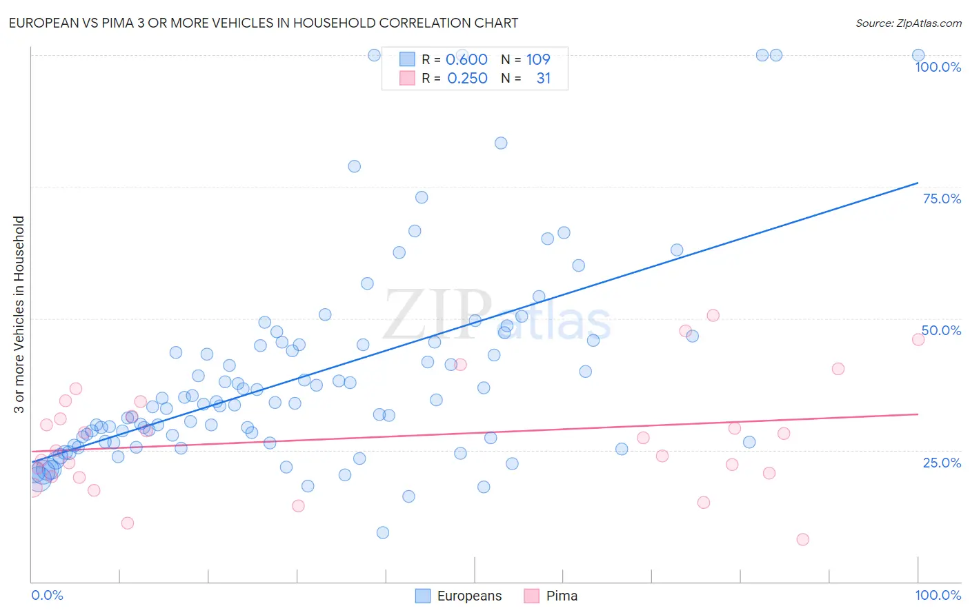 European vs Pima 3 or more Vehicles in Household