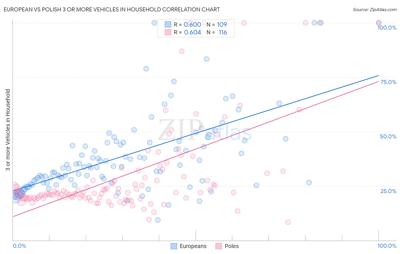 European vs Polish 3 or more Vehicles in Household