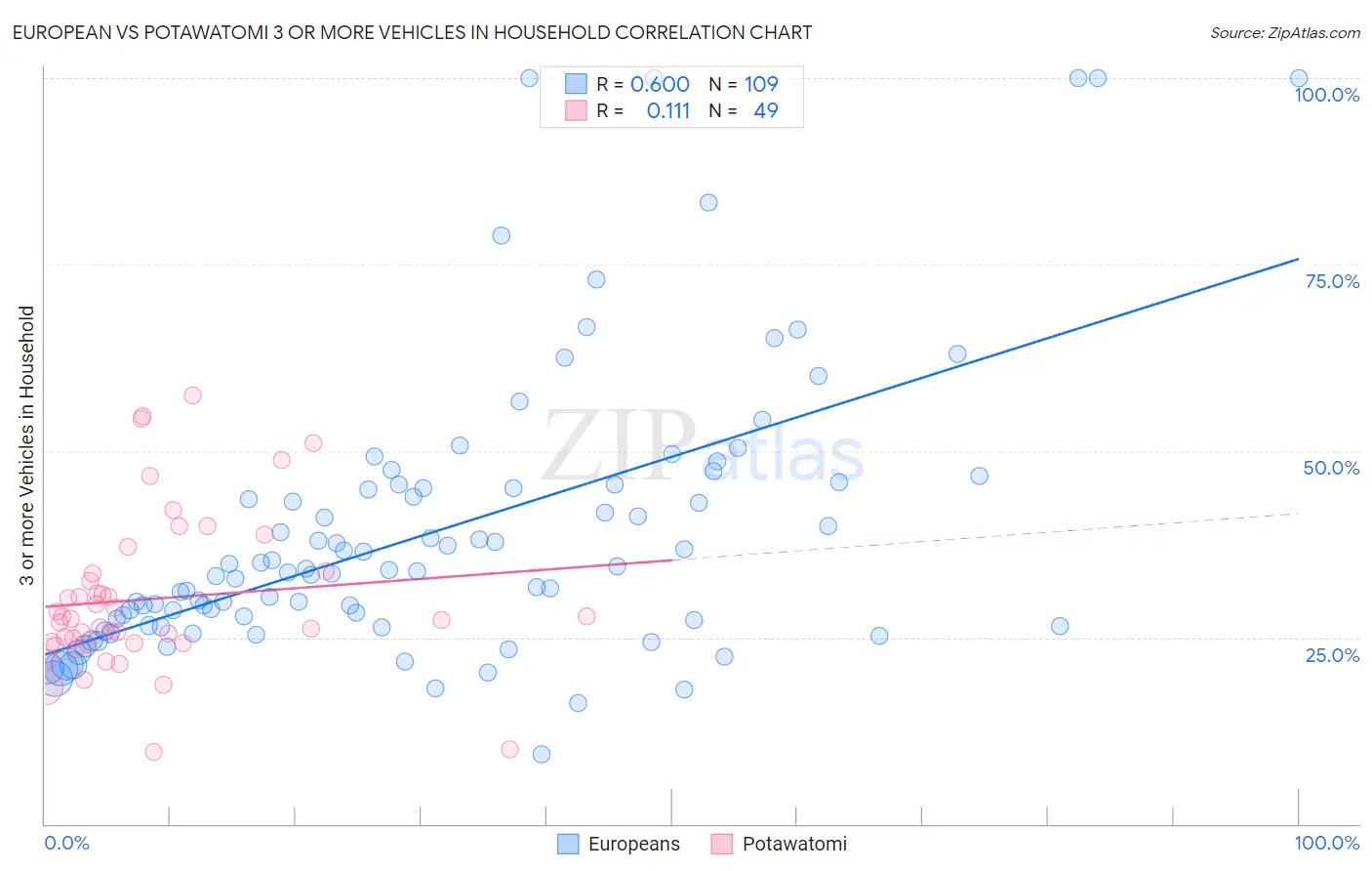 European vs Potawatomi 3 or more Vehicles in Household