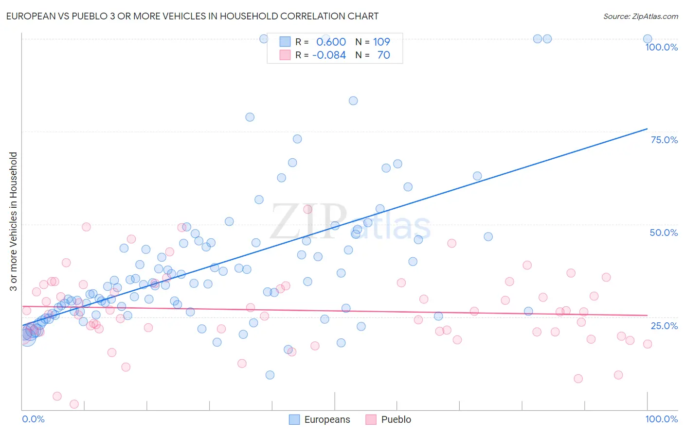 European vs Pueblo 3 or more Vehicles in Household