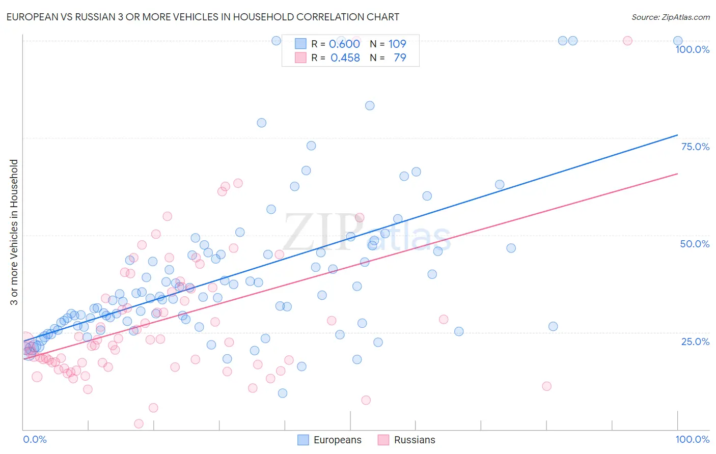 European vs Russian 3 or more Vehicles in Household