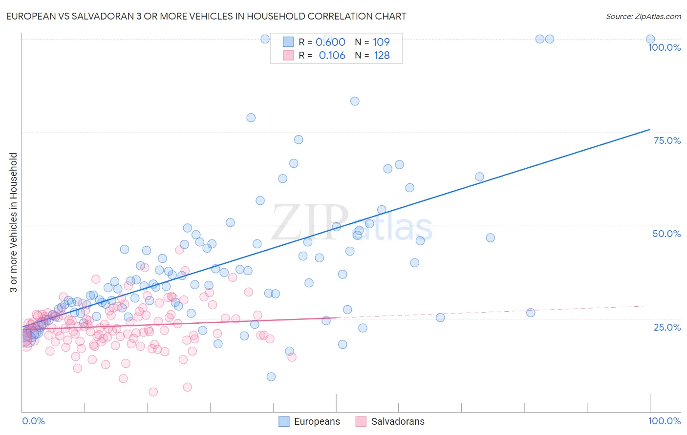European vs Salvadoran 3 or more Vehicles in Household