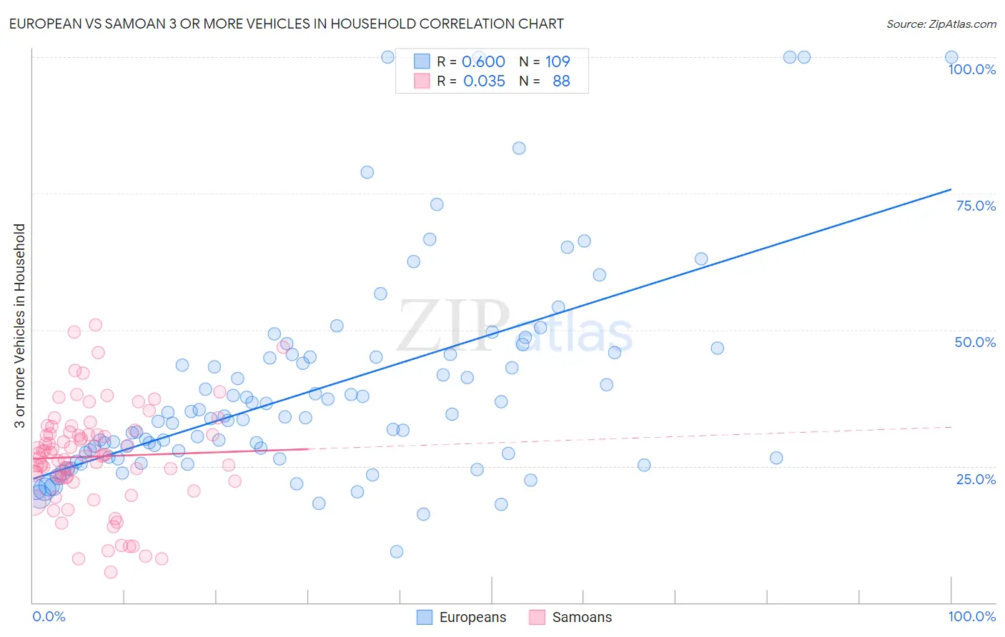 European vs Samoan 3 or more Vehicles in Household