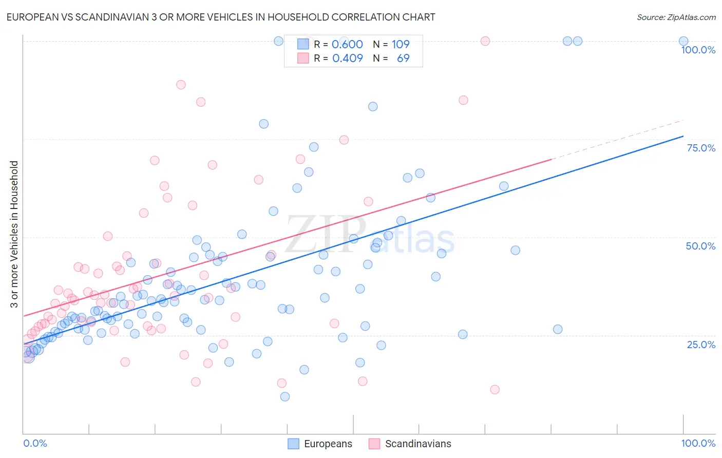 European vs Scandinavian 3 or more Vehicles in Household
