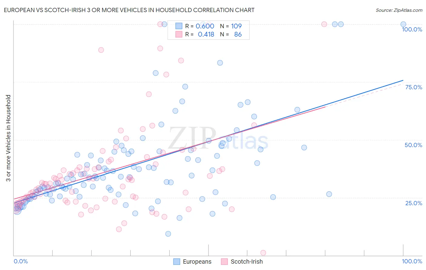 European vs Scotch-Irish 3 or more Vehicles in Household