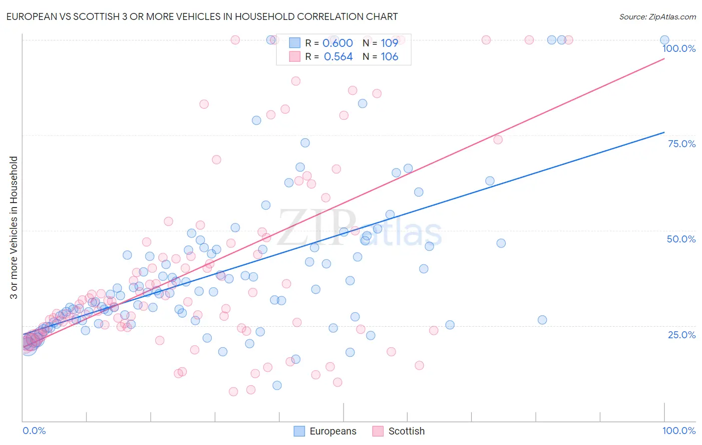 European vs Scottish 3 or more Vehicles in Household