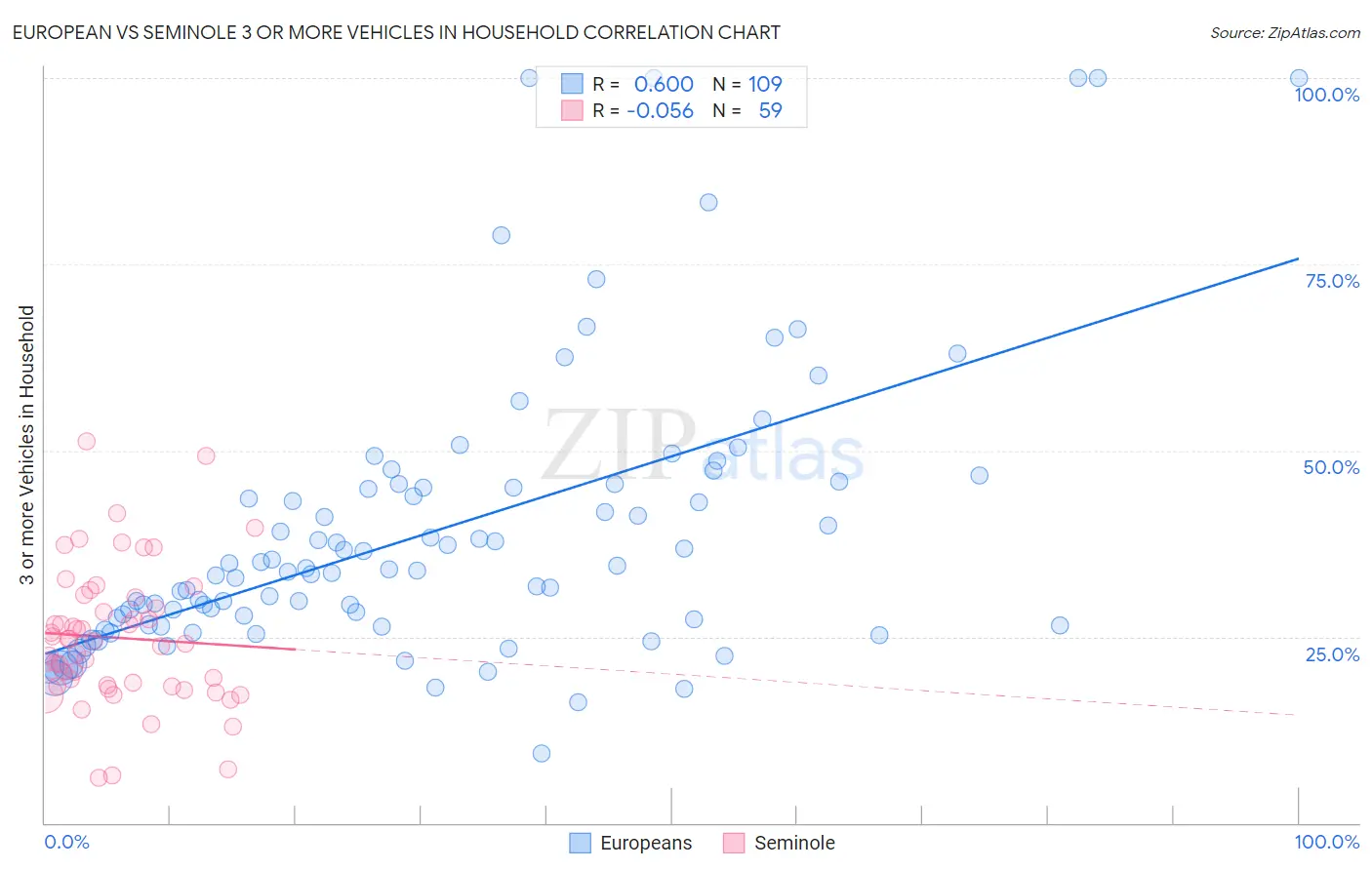 European vs Seminole 3 or more Vehicles in Household