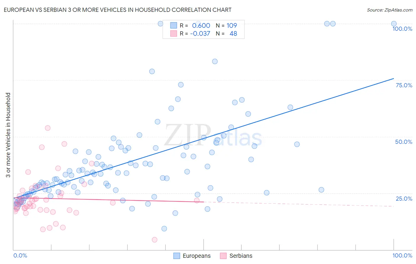 European vs Serbian 3 or more Vehicles in Household
