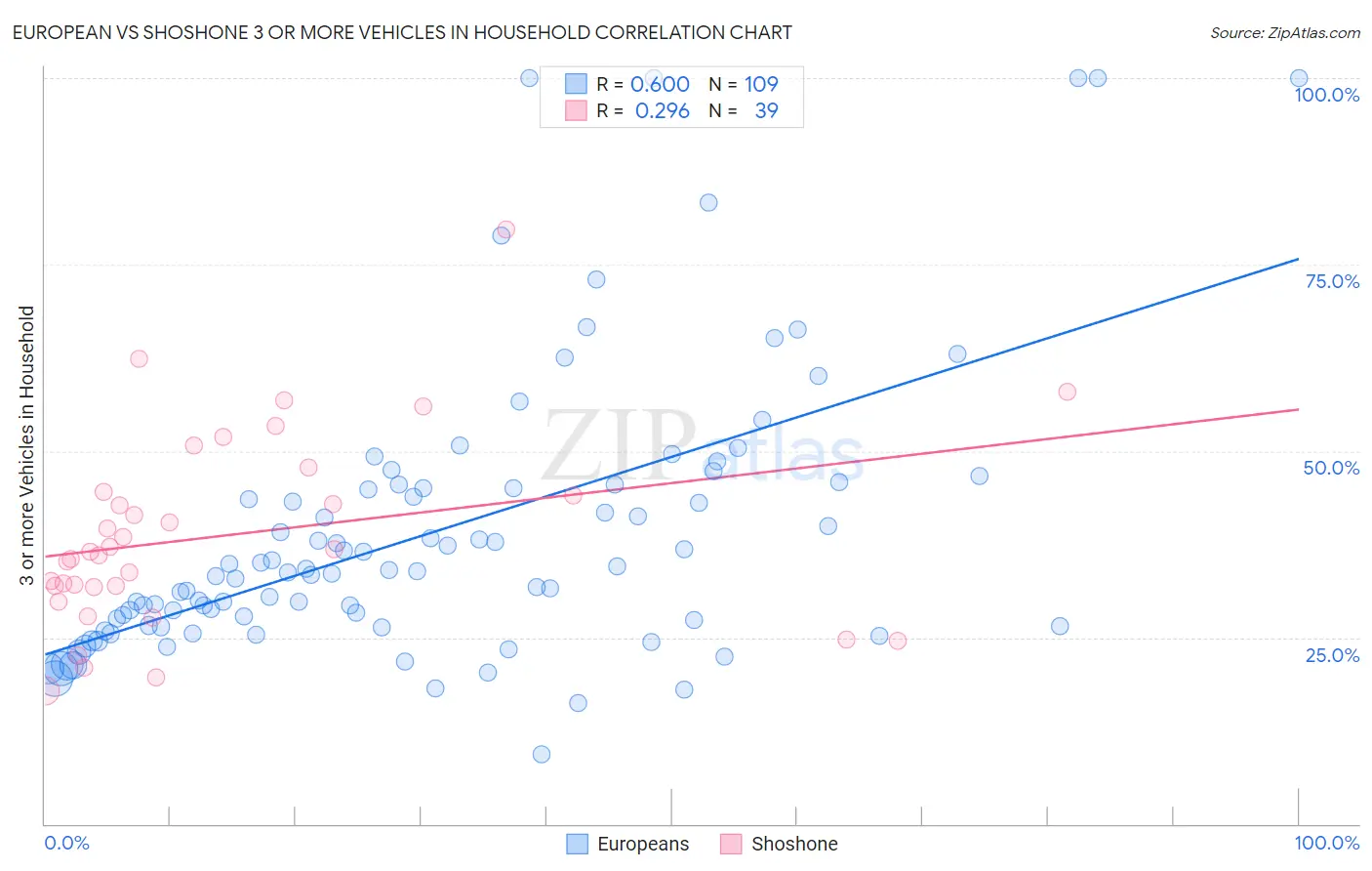 European vs Shoshone 3 or more Vehicles in Household