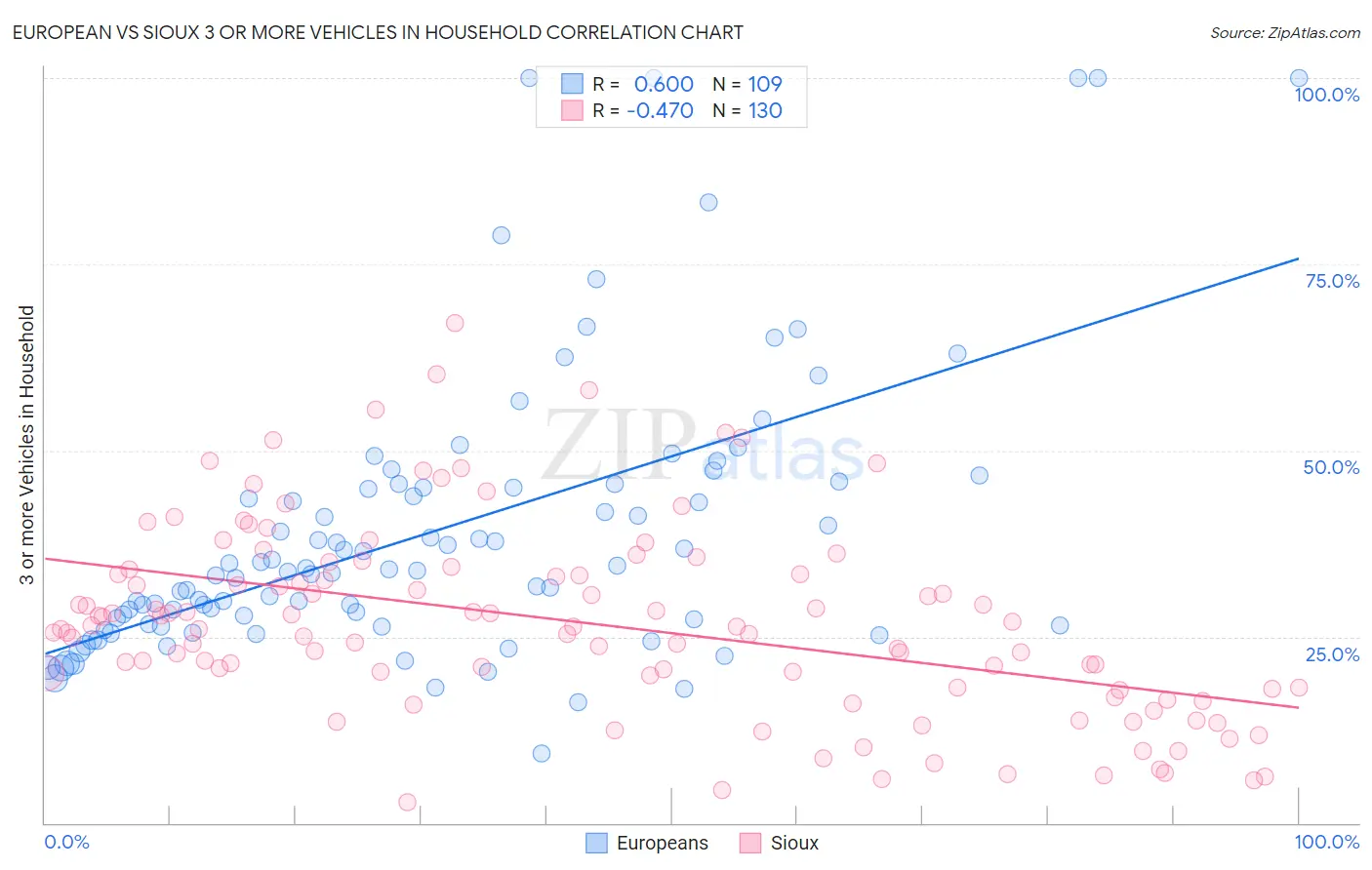 European vs Sioux 3 or more Vehicles in Household