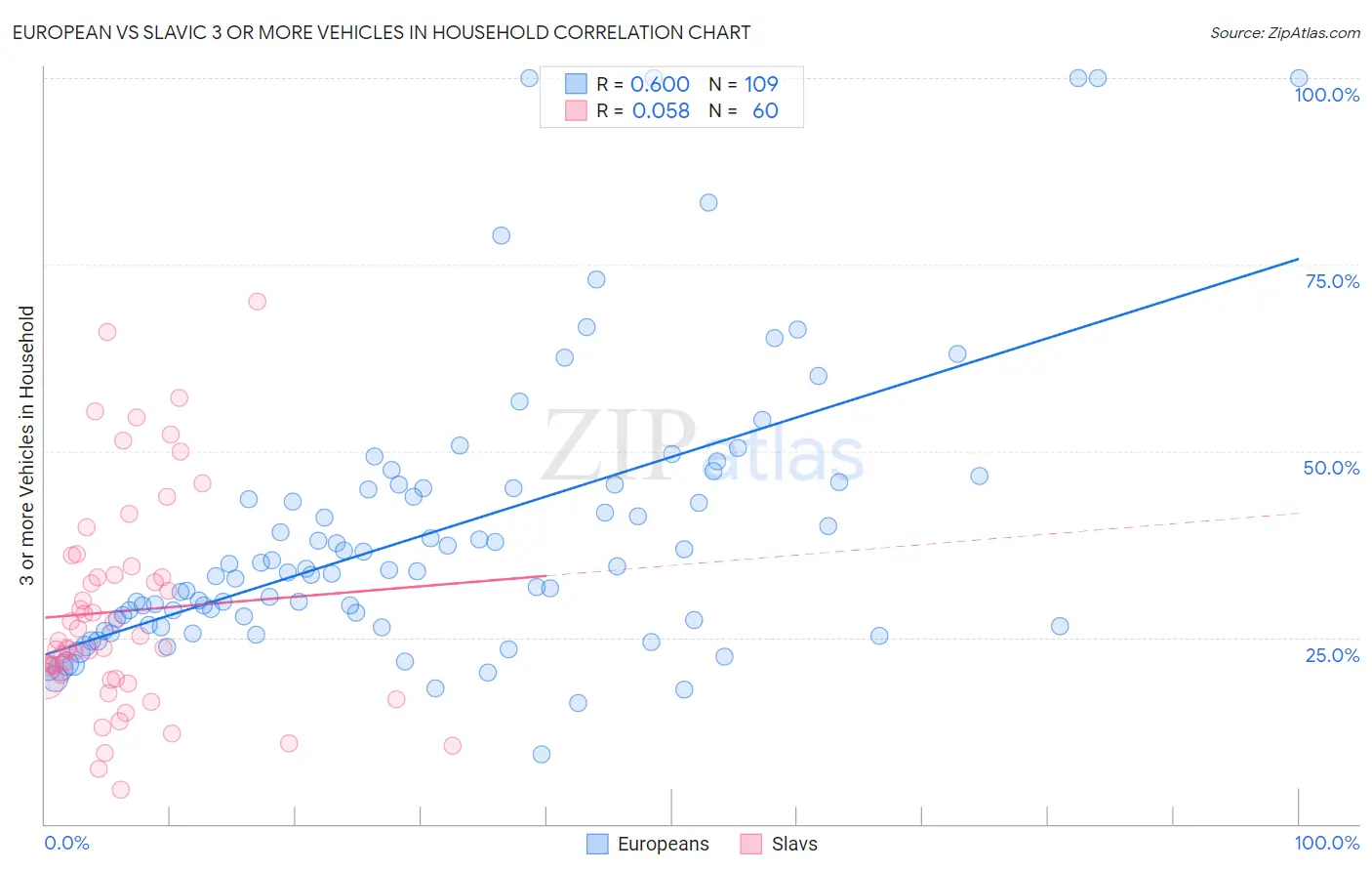 European vs Slavic 3 or more Vehicles in Household