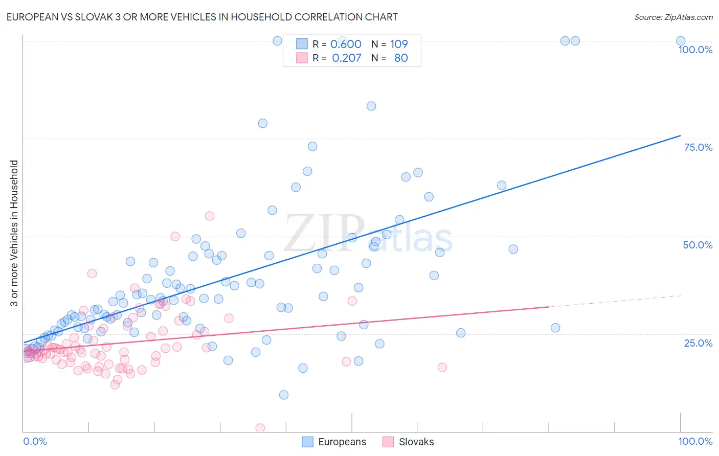 European vs Slovak 3 or more Vehicles in Household