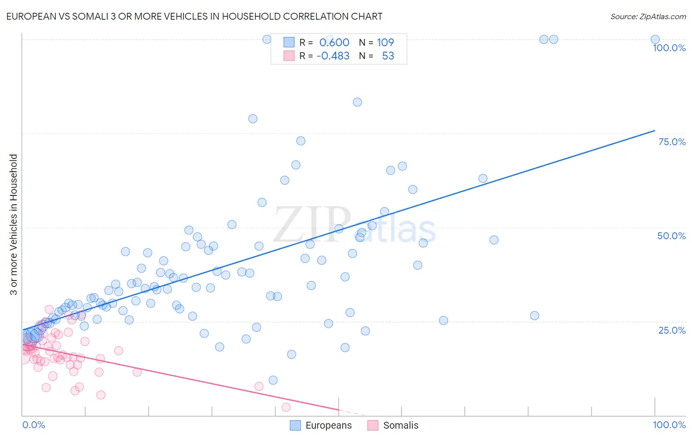 European vs Somali 3 or more Vehicles in Household
