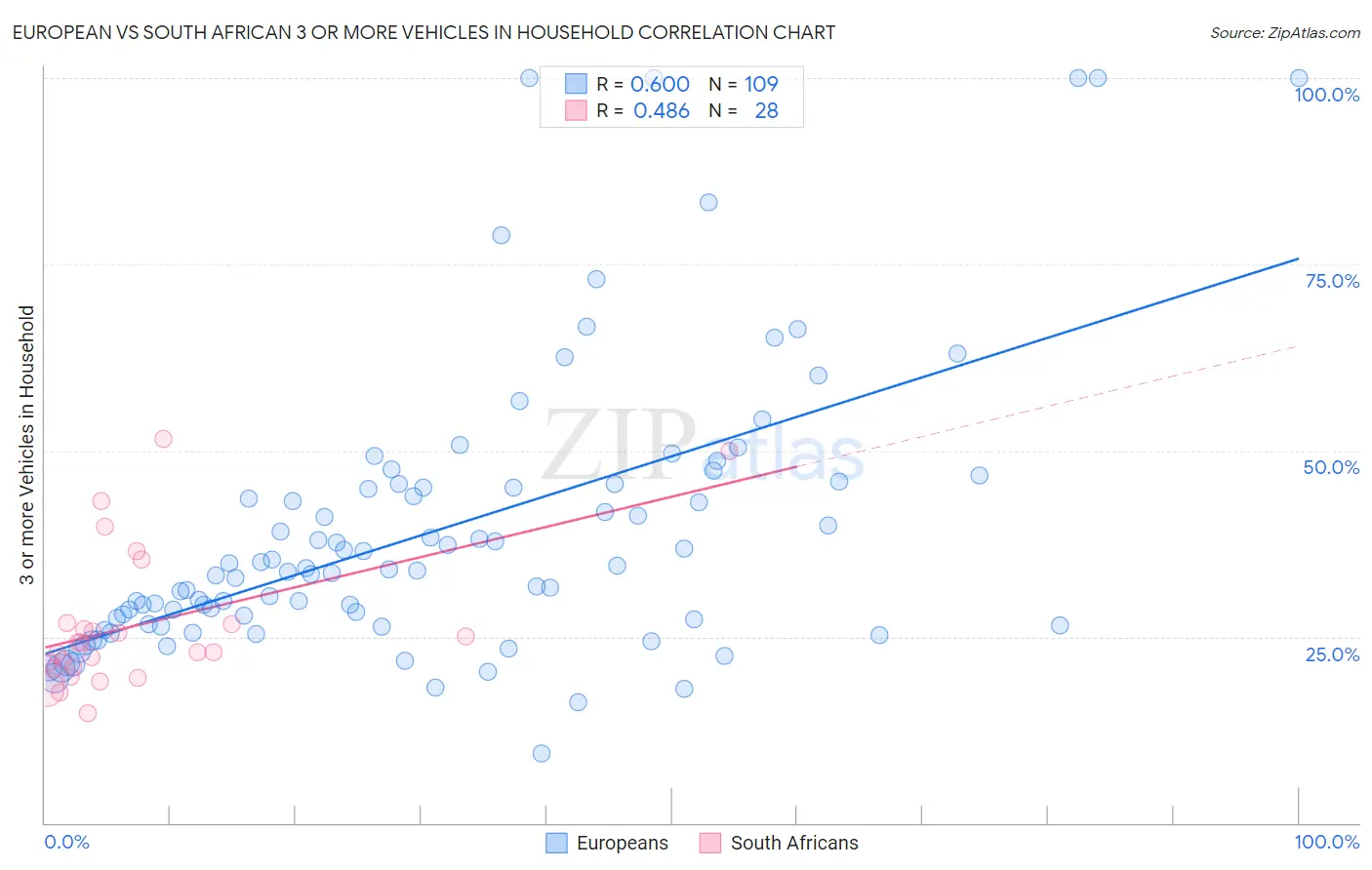 European vs South African 3 or more Vehicles in Household