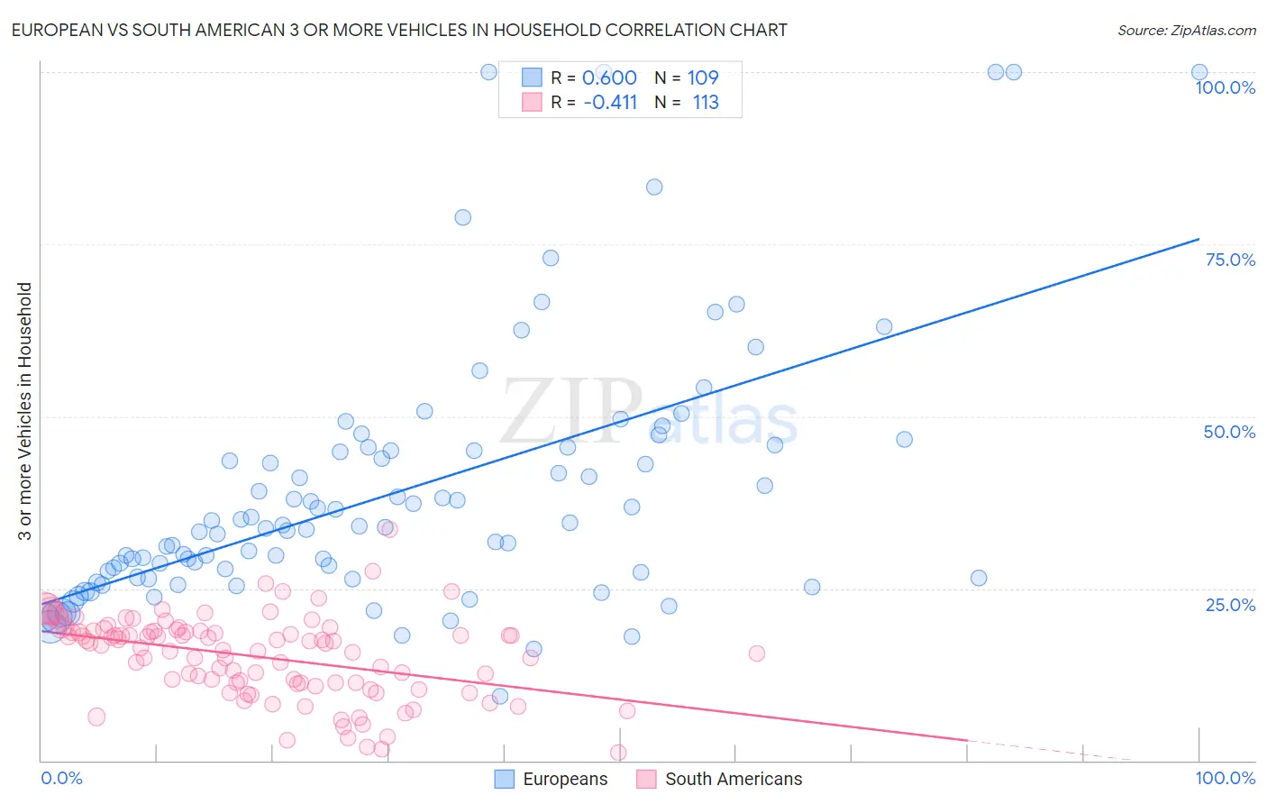 European vs South American 3 or more Vehicles in Household