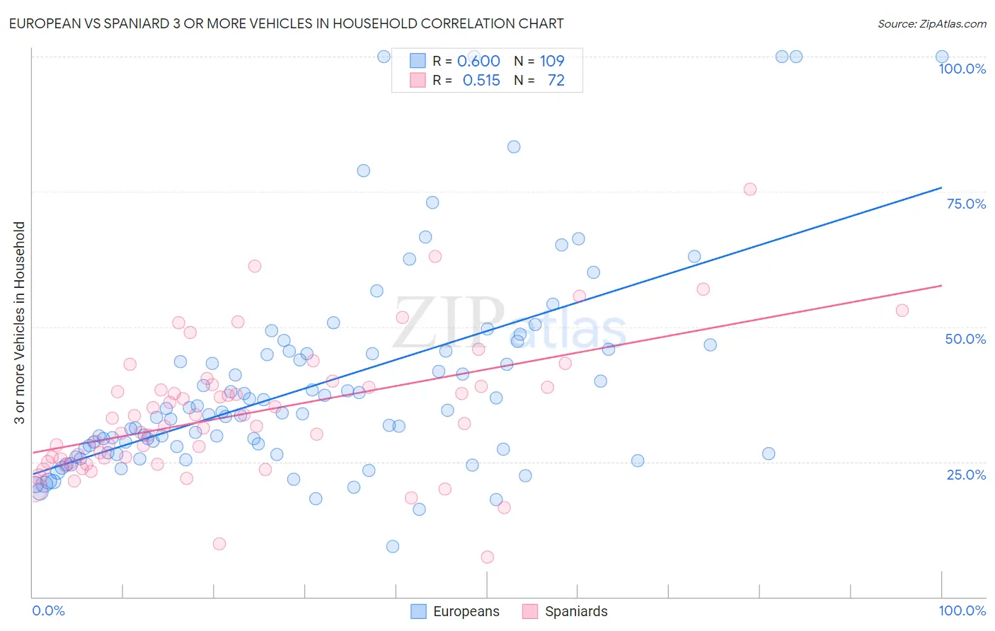 European vs Spaniard 3 or more Vehicles in Household