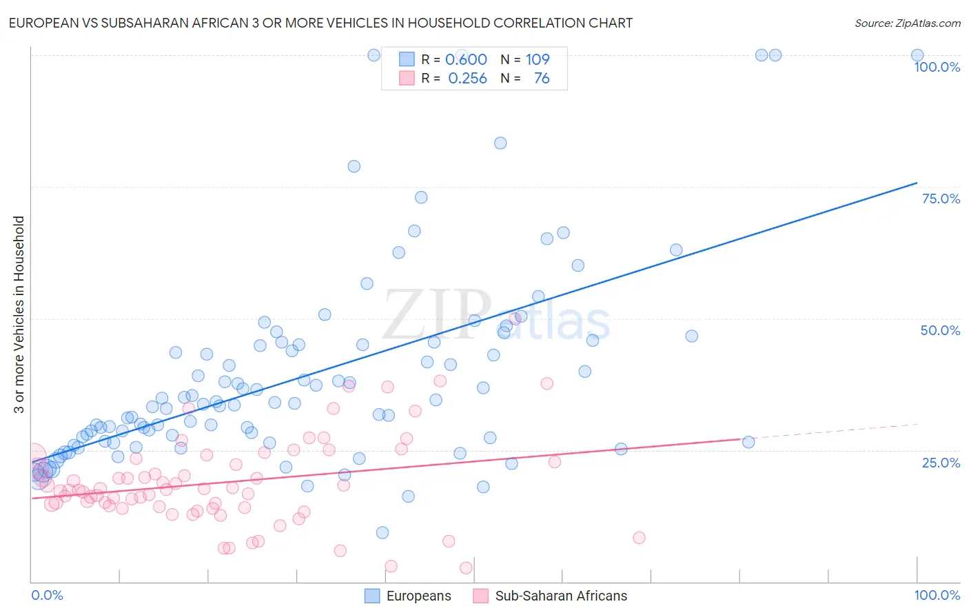 European vs Subsaharan African 3 or more Vehicles in Household