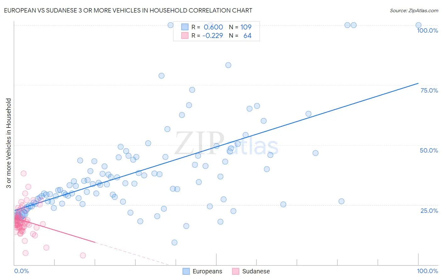 European vs Sudanese 3 or more Vehicles in Household