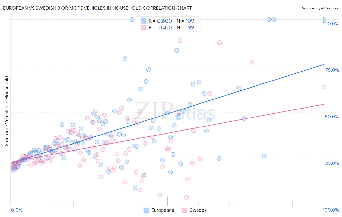 European vs Swedish 3 or more Vehicles in Household