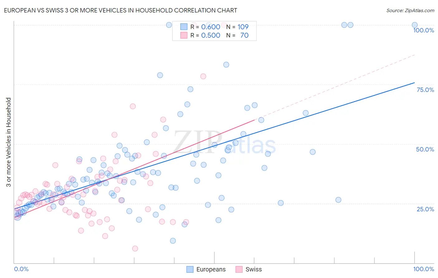 European vs Swiss 3 or more Vehicles in Household