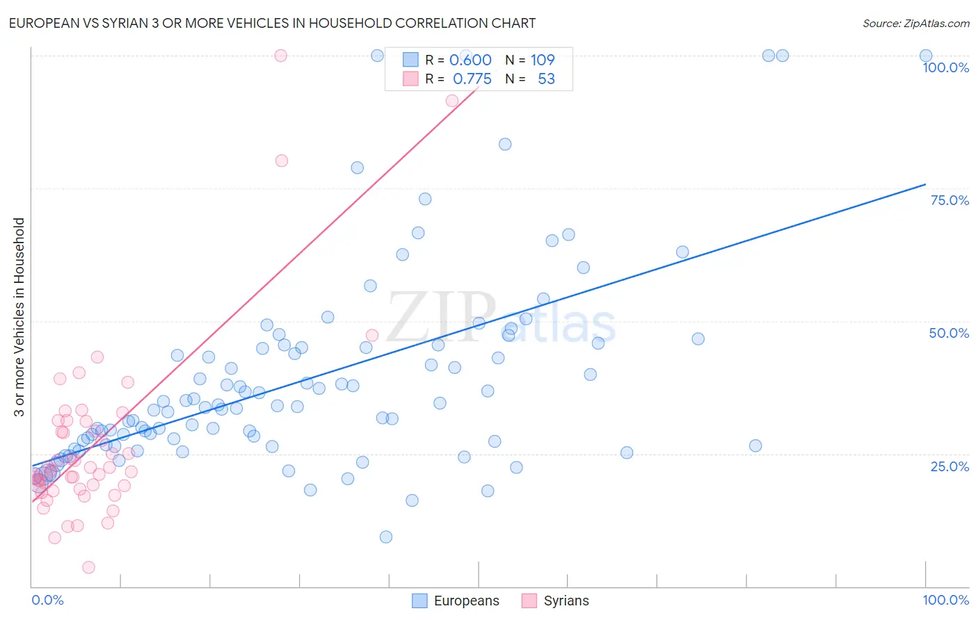 European vs Syrian 3 or more Vehicles in Household