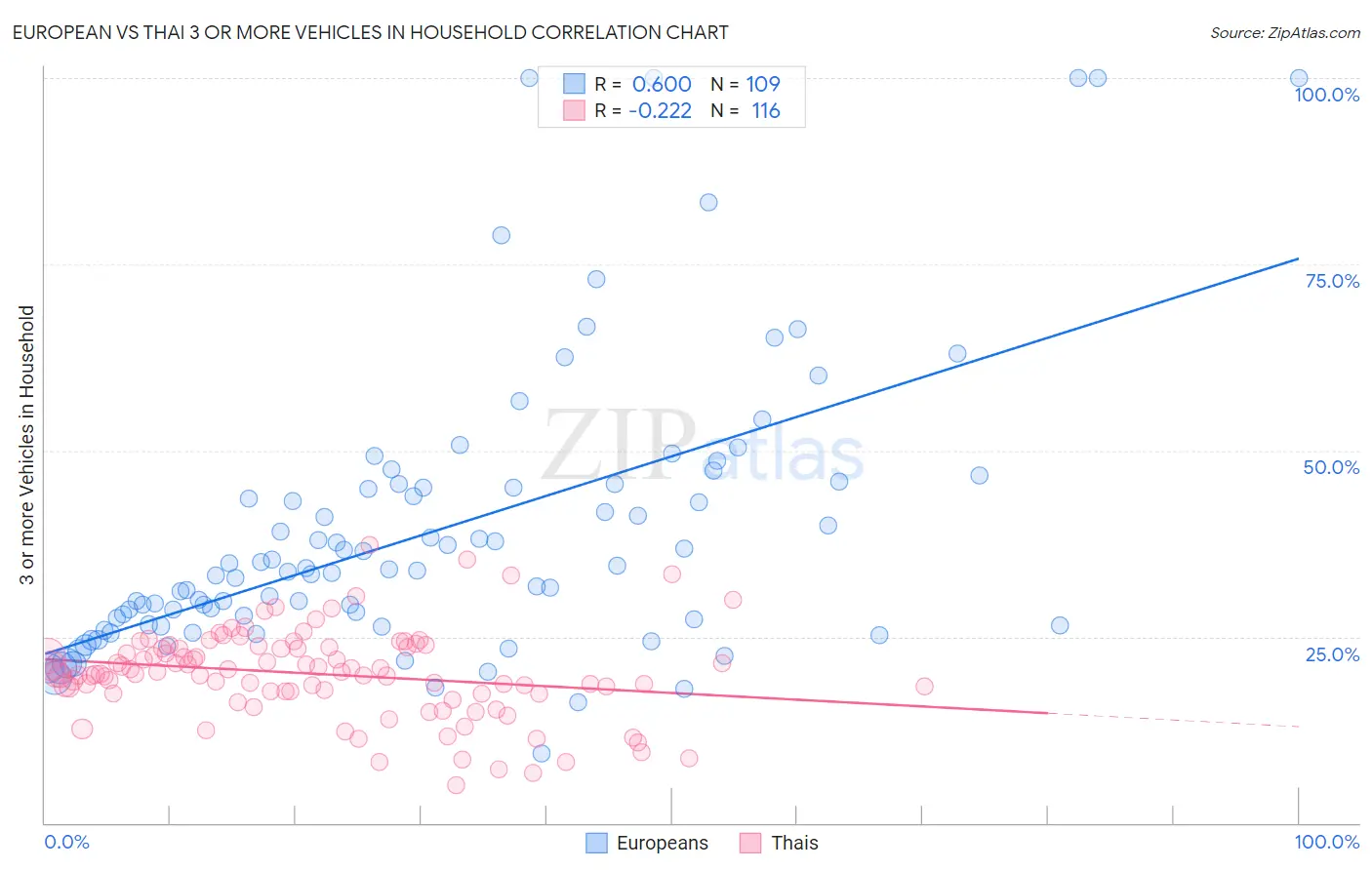 European vs Thai 3 or more Vehicles in Household