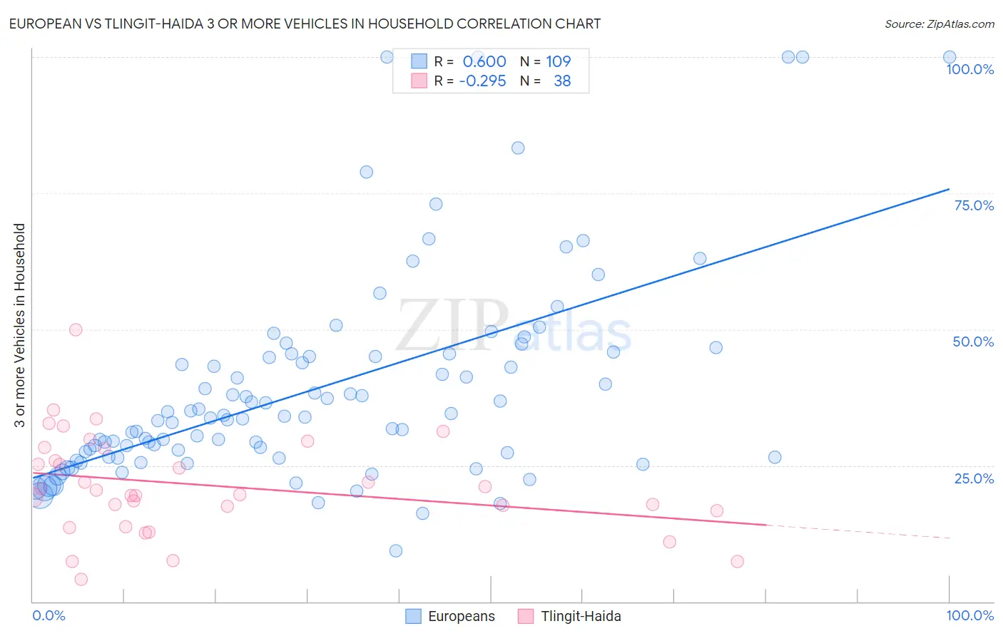 European vs Tlingit-Haida 3 or more Vehicles in Household