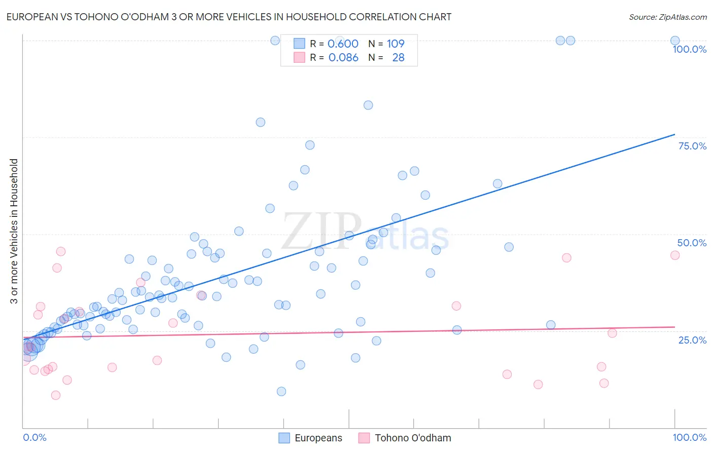 European vs Tohono O'odham 3 or more Vehicles in Household