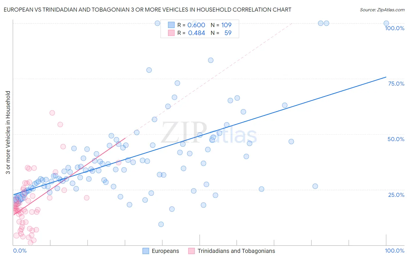 European vs Trinidadian and Tobagonian 3 or more Vehicles in Household