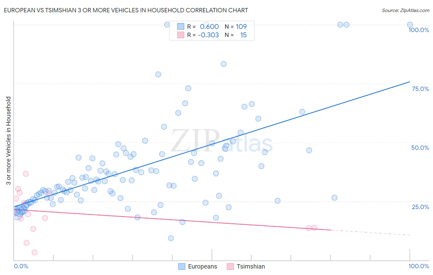 European vs Tsimshian 3 or more Vehicles in Household