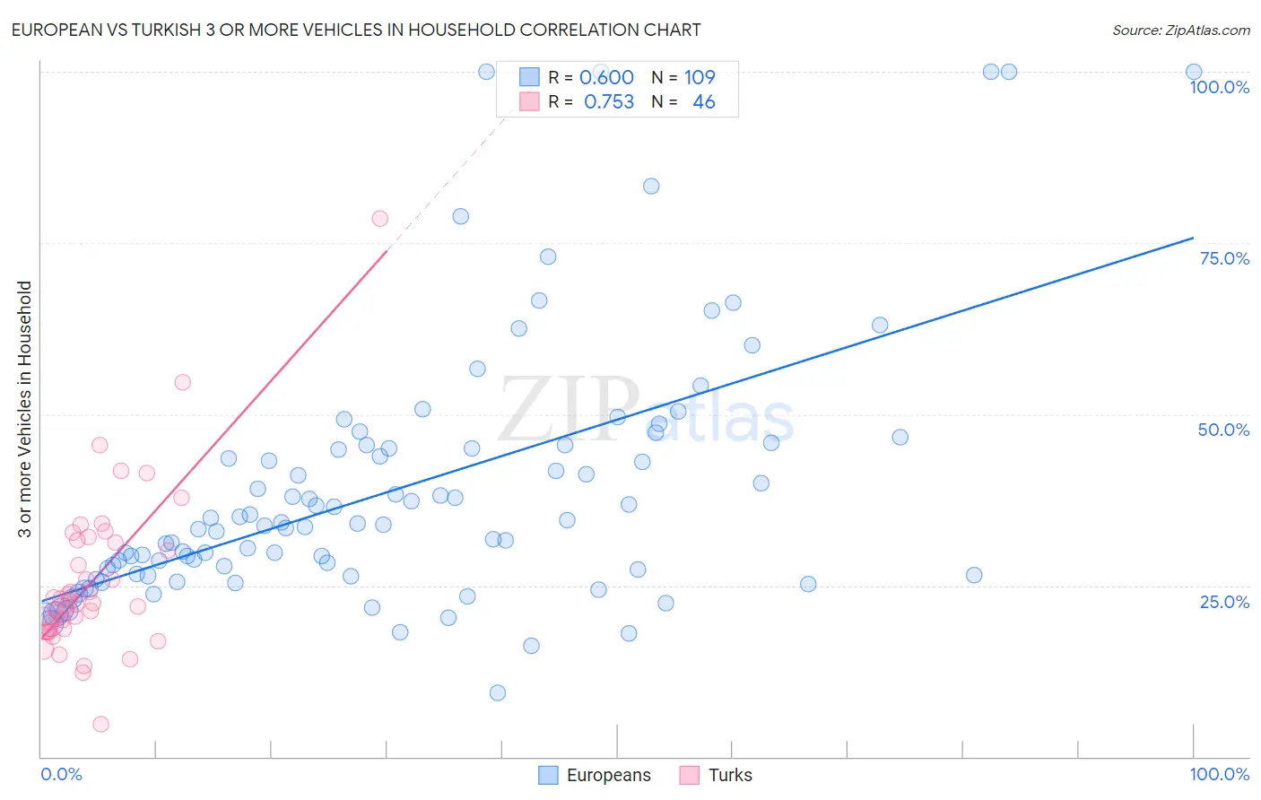 European vs Turkish 3 or more Vehicles in Household