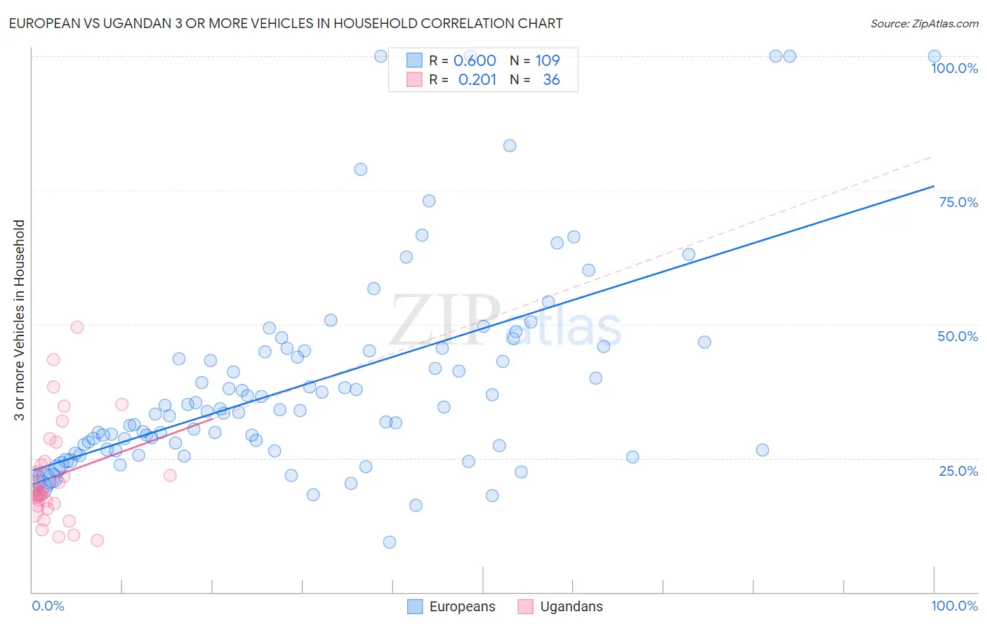 European vs Ugandan 3 or more Vehicles in Household