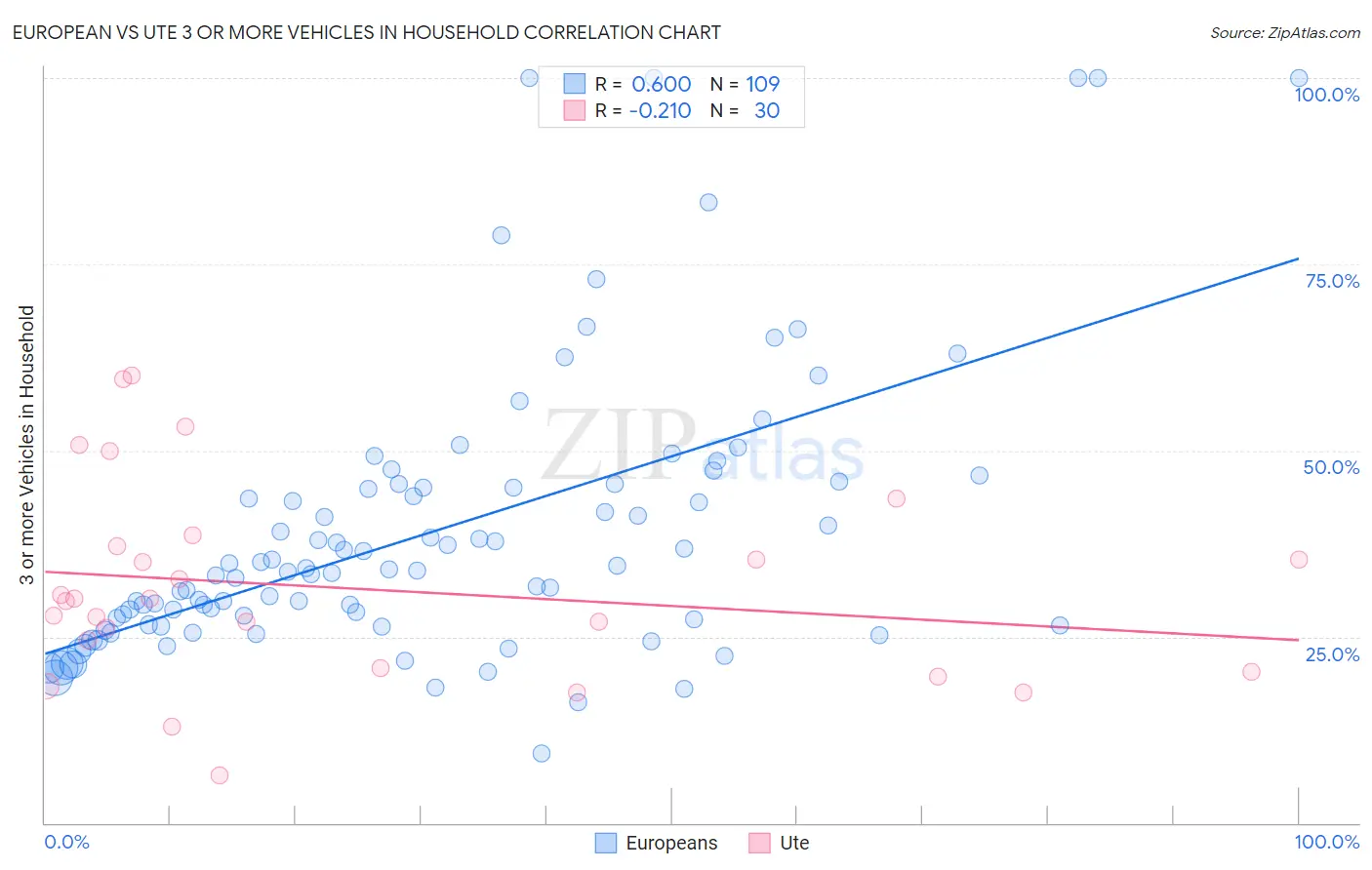 European vs Ute 3 or more Vehicles in Household