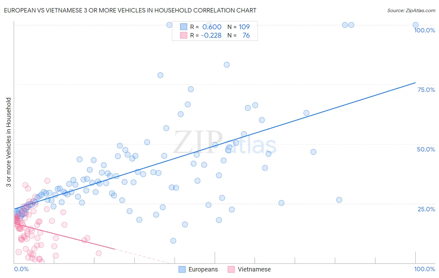 European vs Vietnamese 3 or more Vehicles in Household